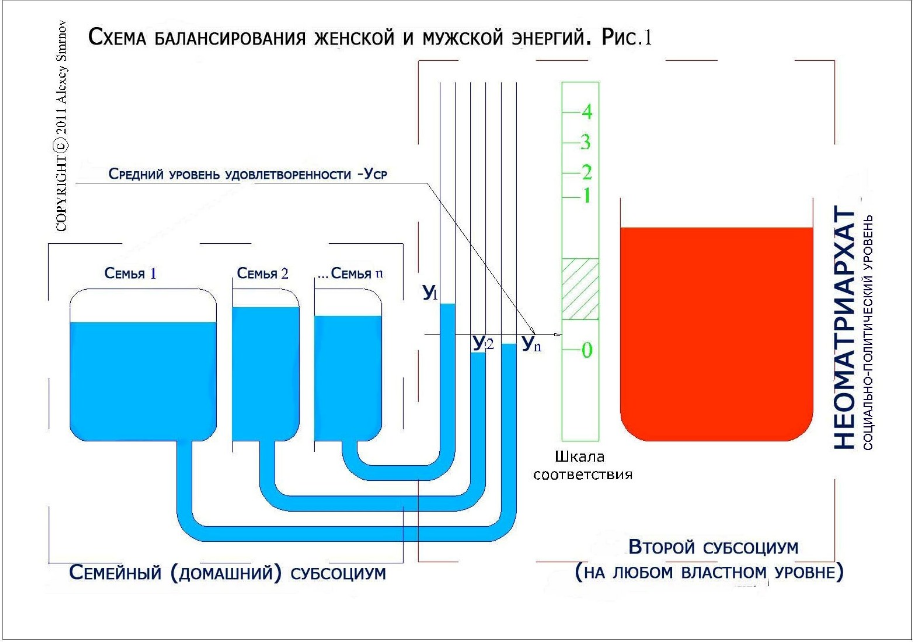 Схема балансирования женской и мужской энергий в бществе по А.Смирнову
