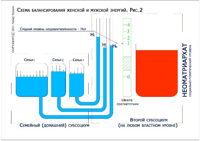 Схема балансирования женской и мужской энергий в бществе в динамике по А.Смирнову